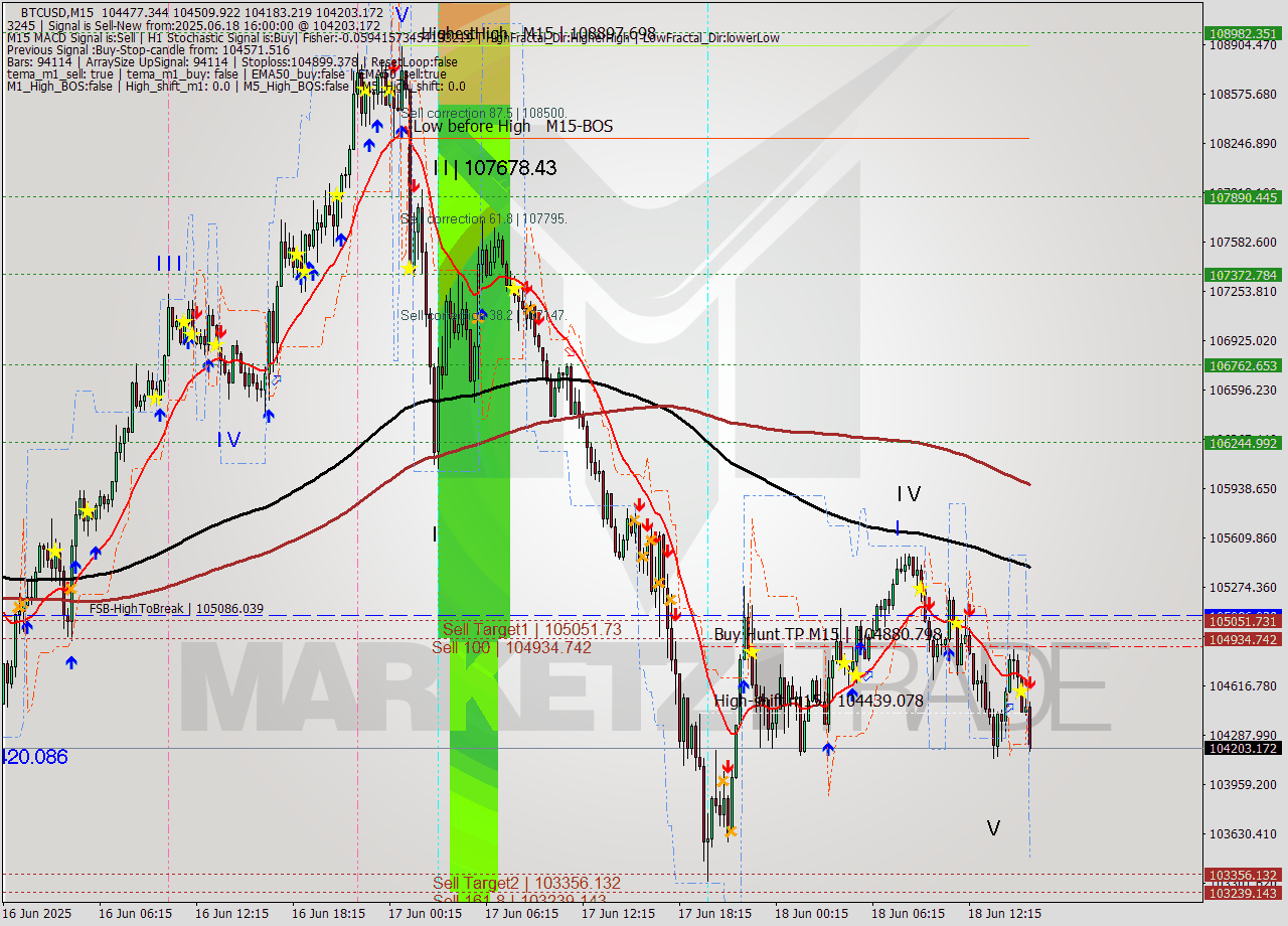 BTCUSD M15 Analysis BTCUSD M15 Signal