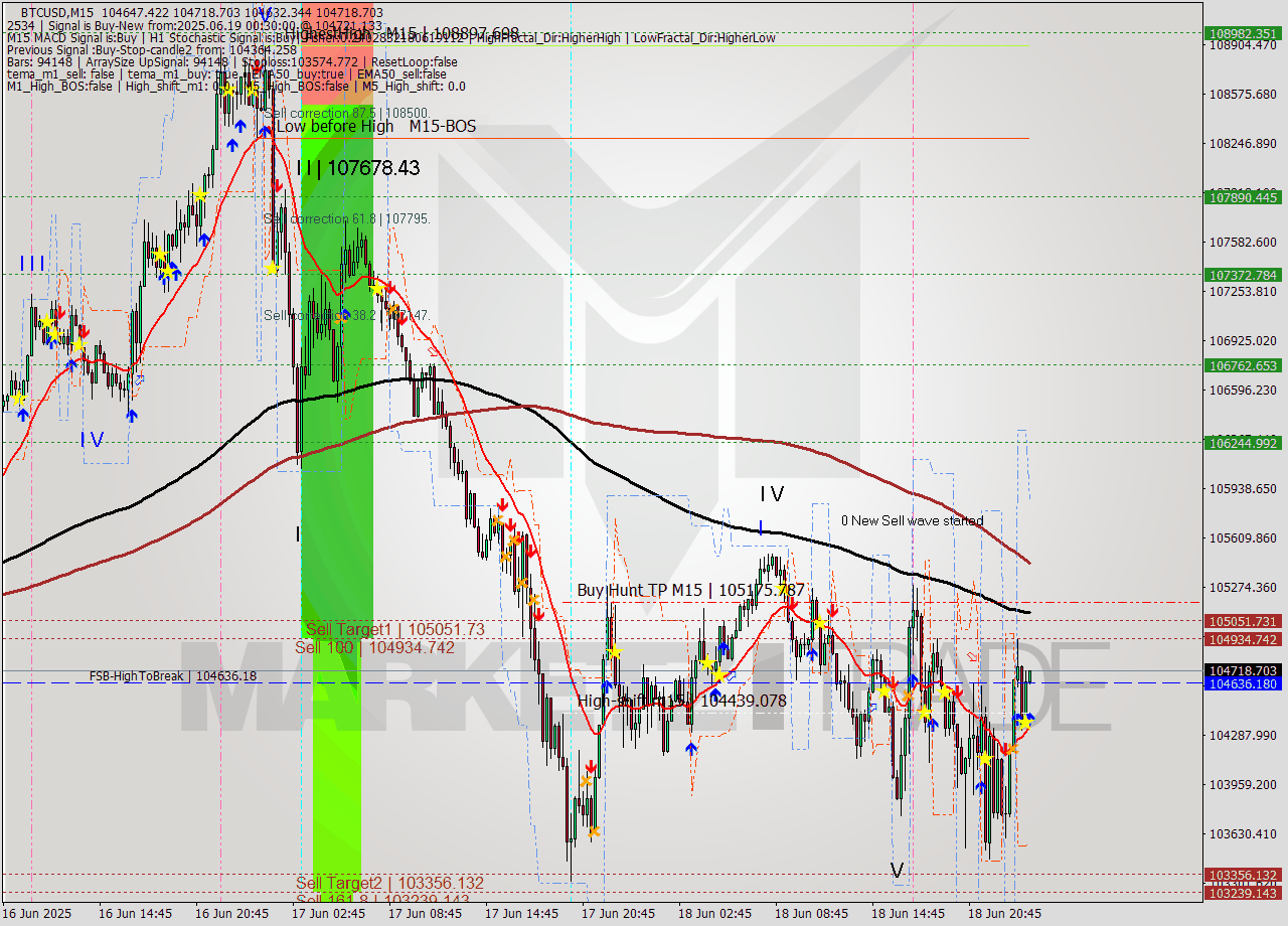 BTCUSD M15 Analysis BTCUSD M15 Signal