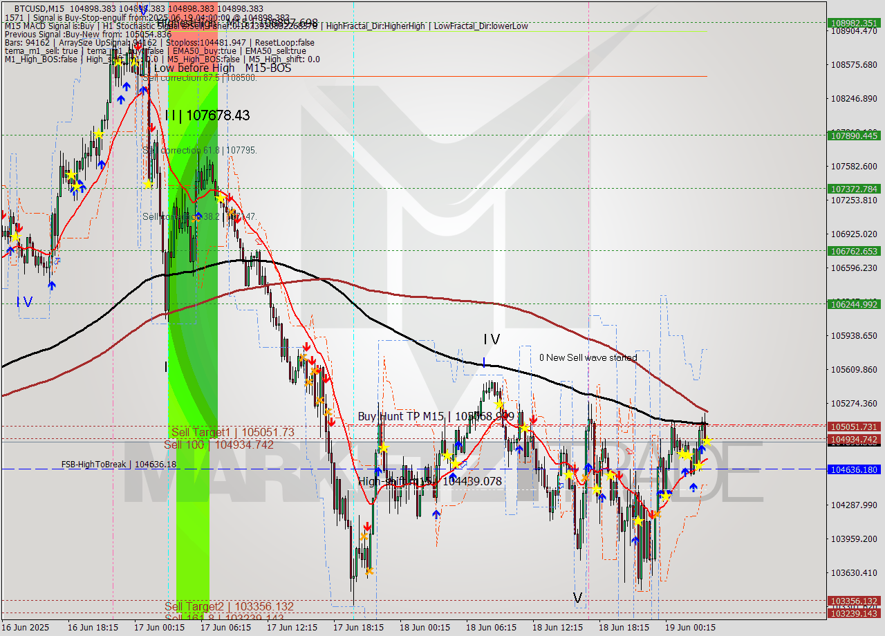 BTCUSD M15 Analysis BTCUSD M15 Signal
