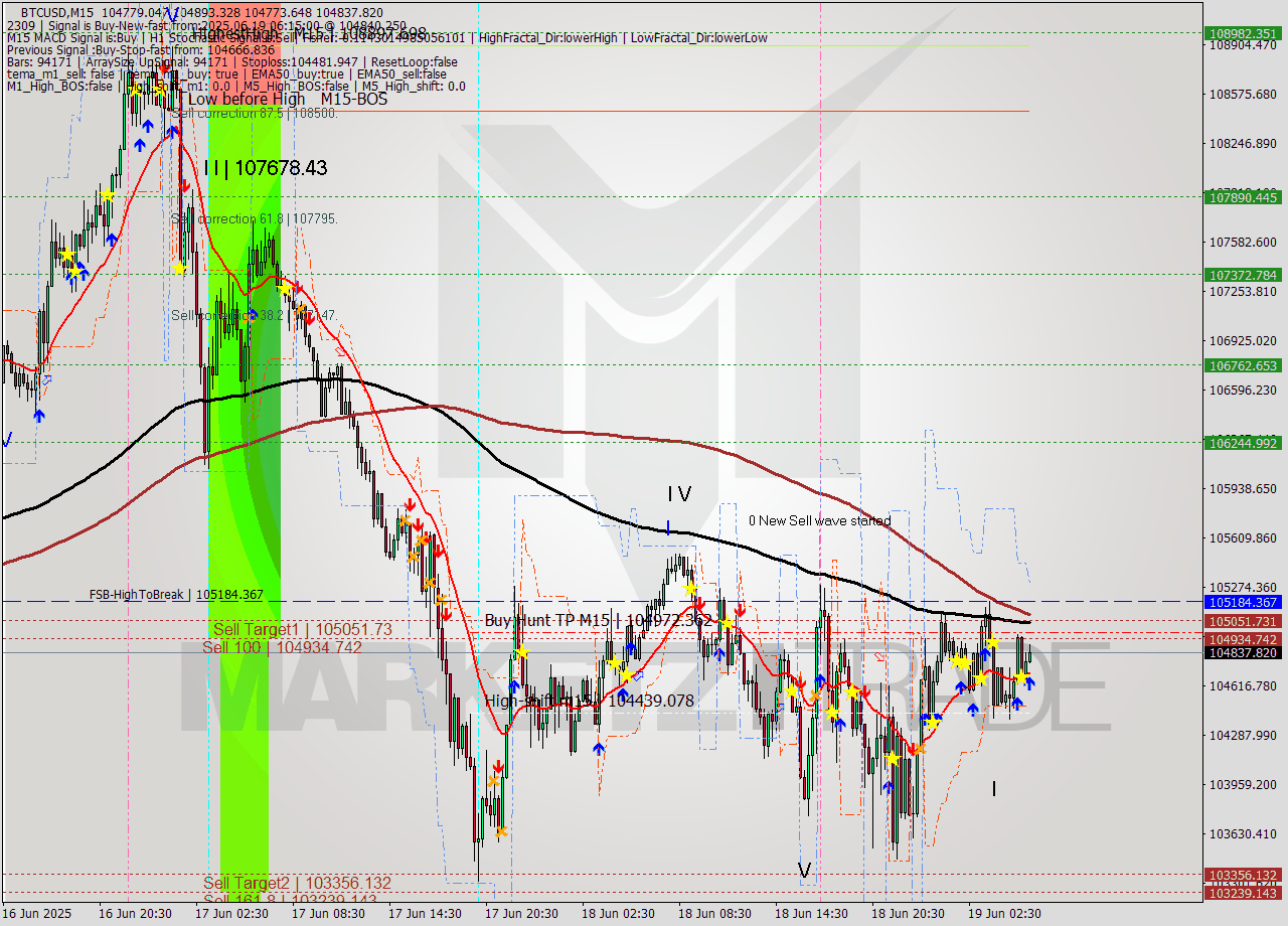 BTCUSD M15 Analysis BTCUSD M15 Signal