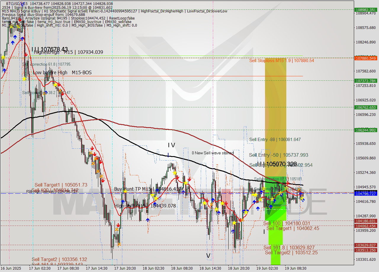 BTCUSD M15 Analysis BTCUSD M15 Signal