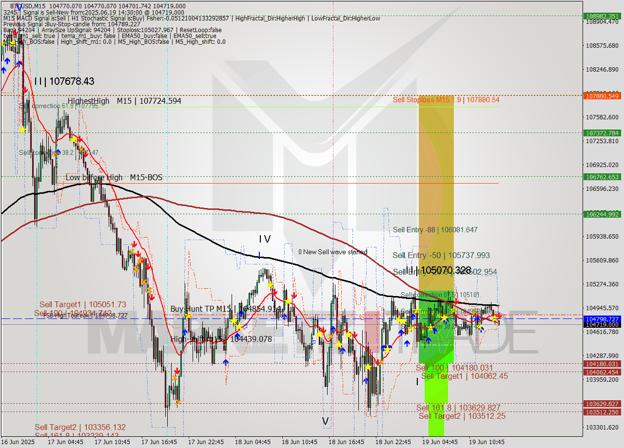 BTCUSD M15 Analysis BTCUSD M15 Signal