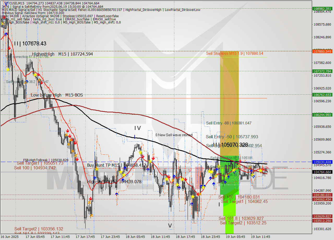 BTCUSD M15 Analysis BTCUSD M15 Signal