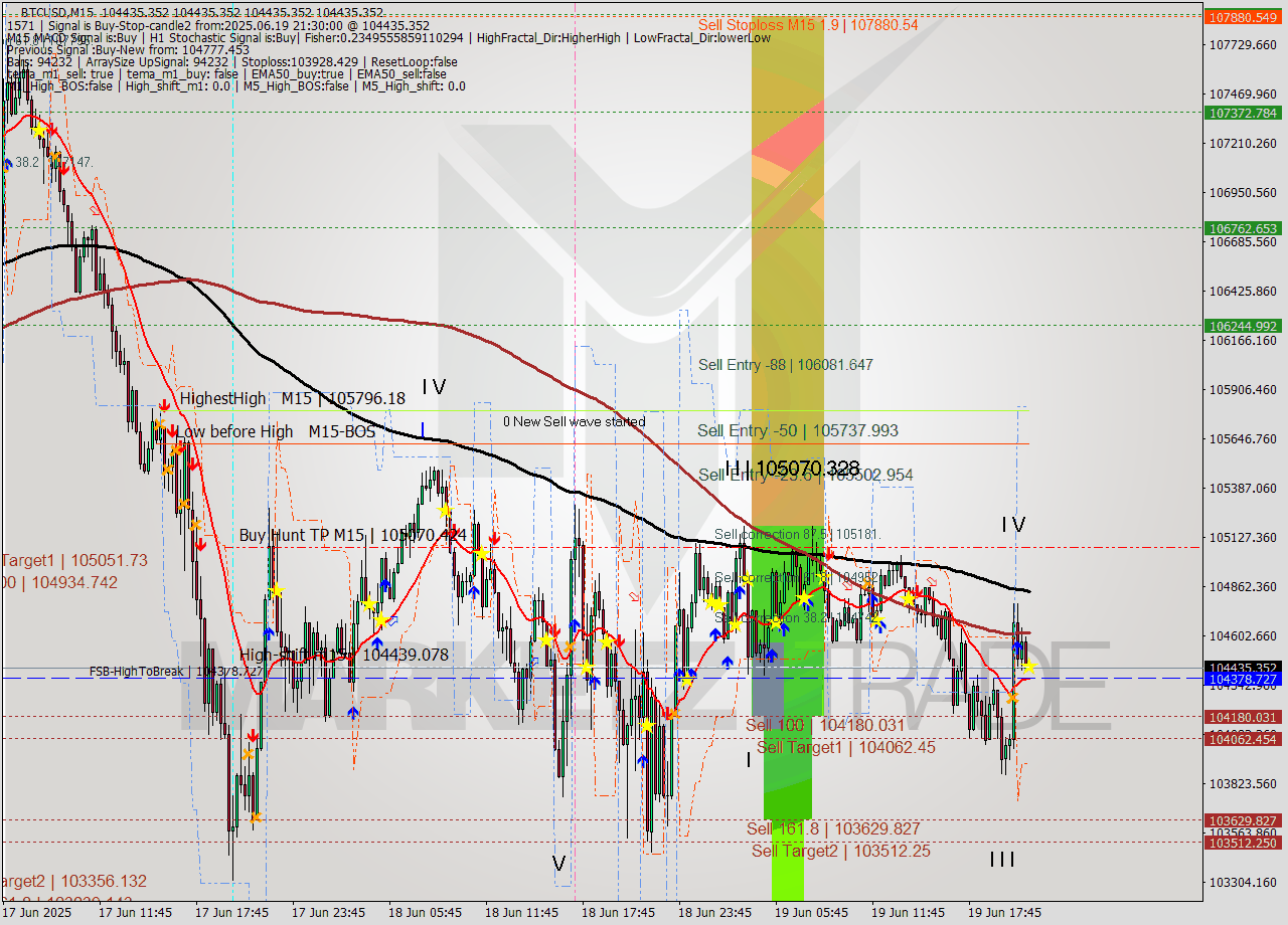 BTCUSD M15 Analysis BTCUSD M15 Signal