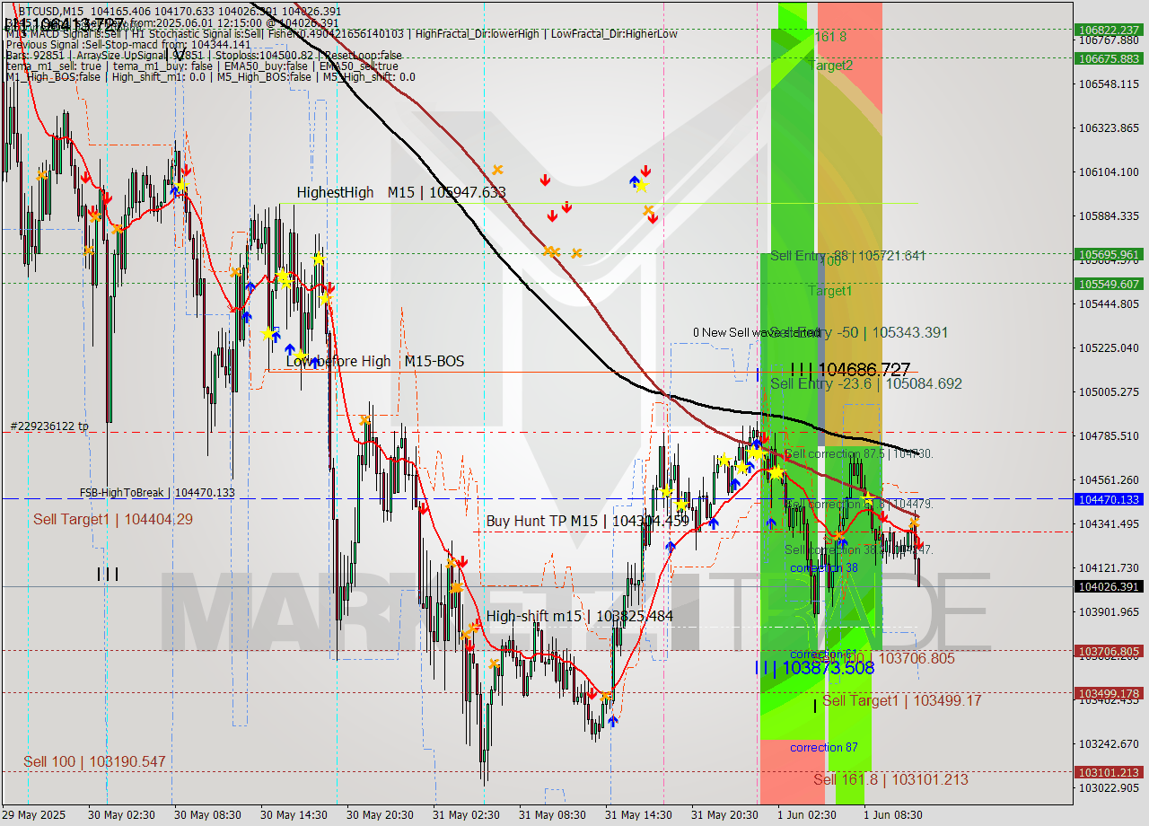 BTCUSD M15 Analysis BTCUSD M15 Signal