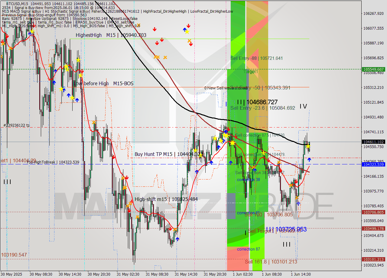 BTCUSD M15 Analysis BTCUSD M15 Signal