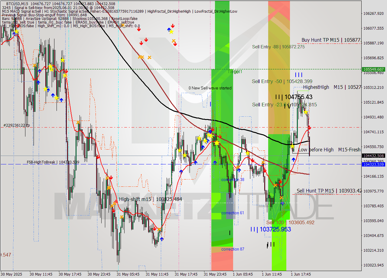 BTCUSD M15 Analysis BTCUSD M15 Signal