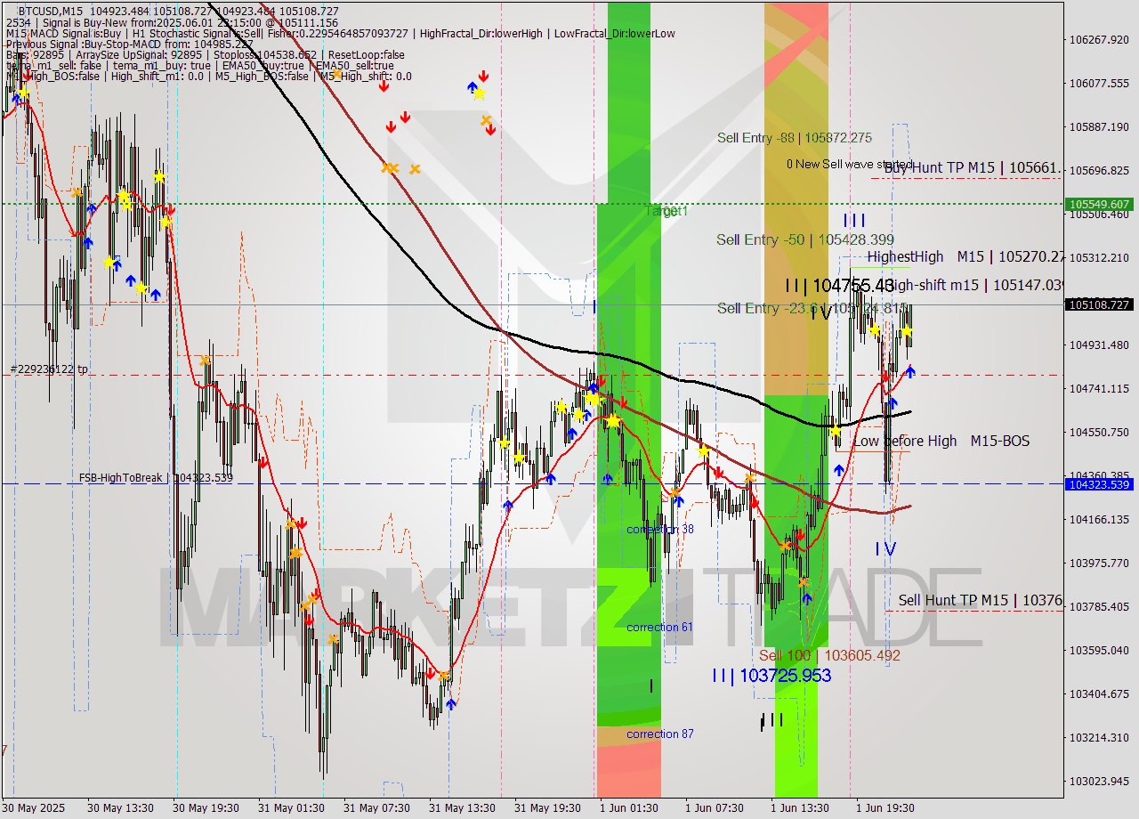 BTCUSD M15 Analysis BTCUSD M15 Signal