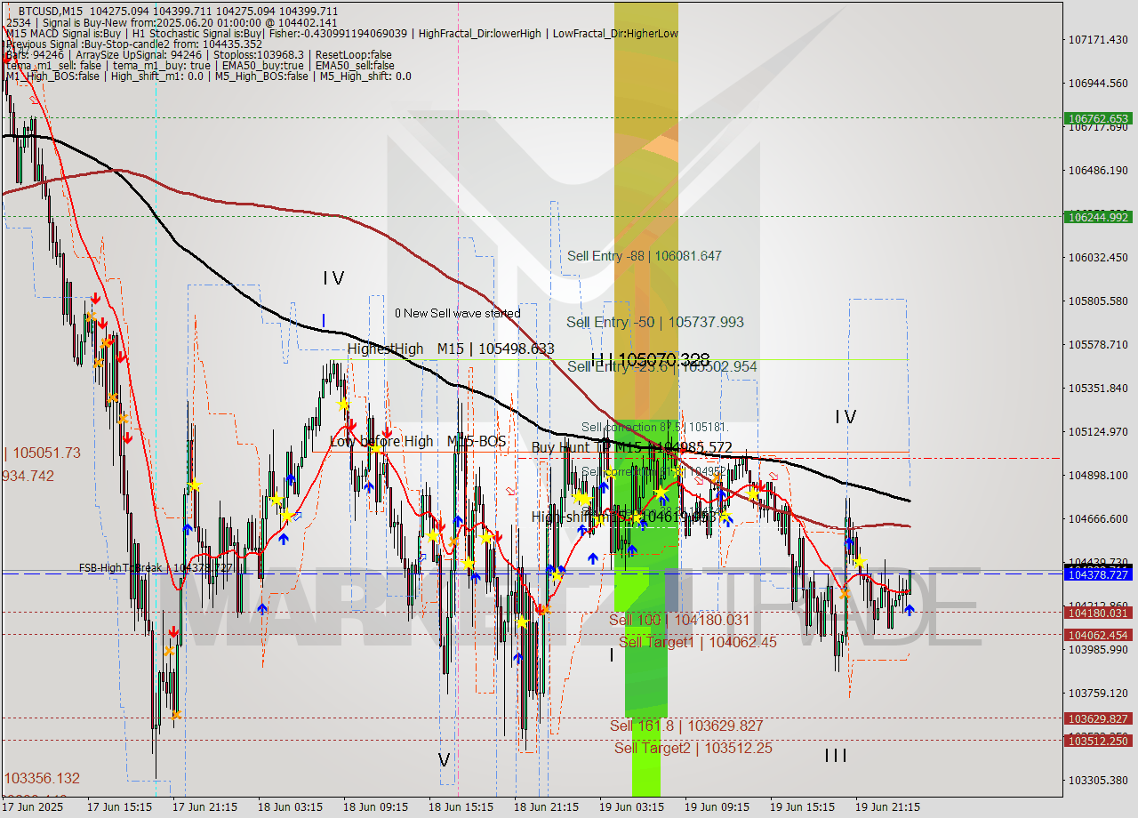BTCUSD M15 Analysis BTCUSD M15 Signal