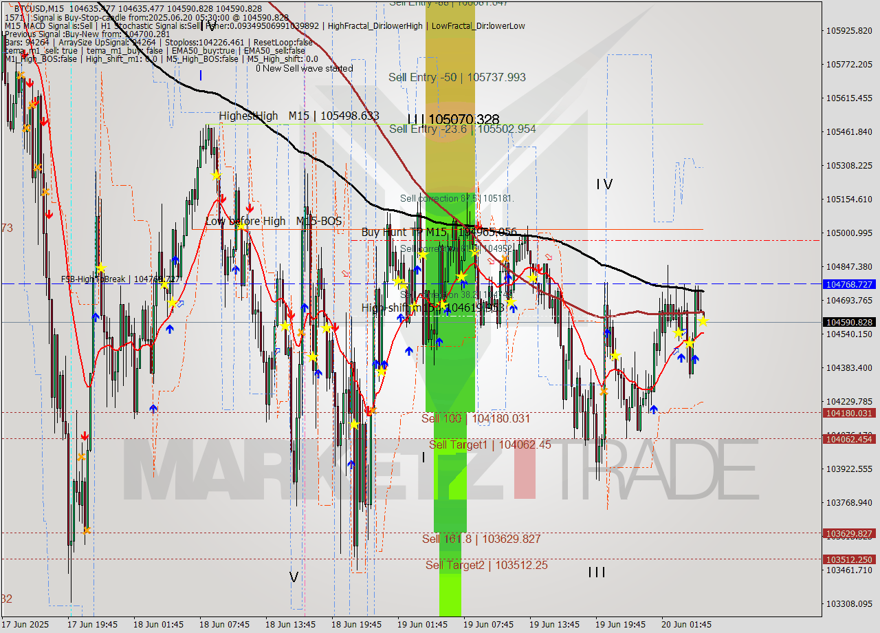 BTCUSD M15 Analysis BTCUSD M15 Signal