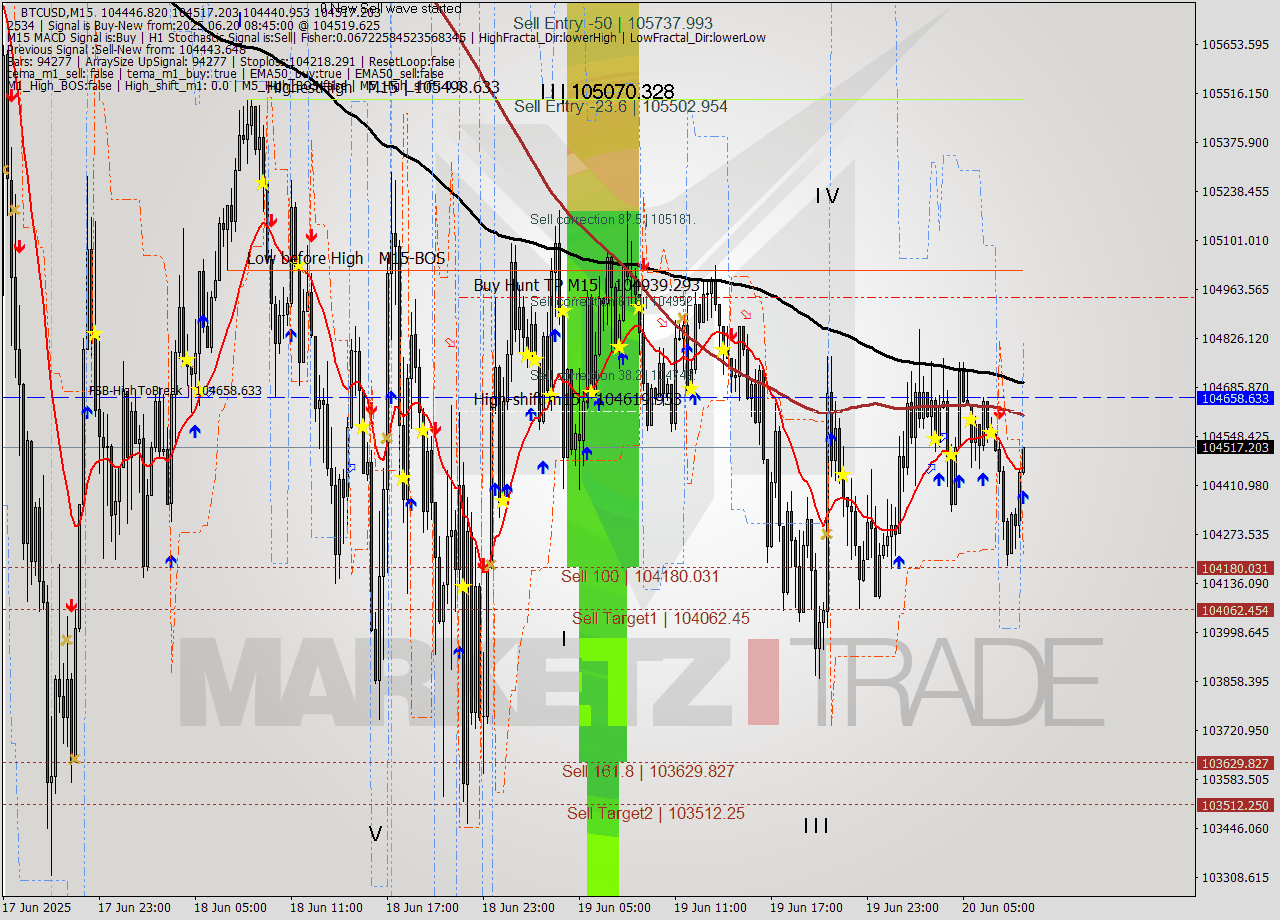 BTCUSD M15 Analysis BTCUSD M15 Signal