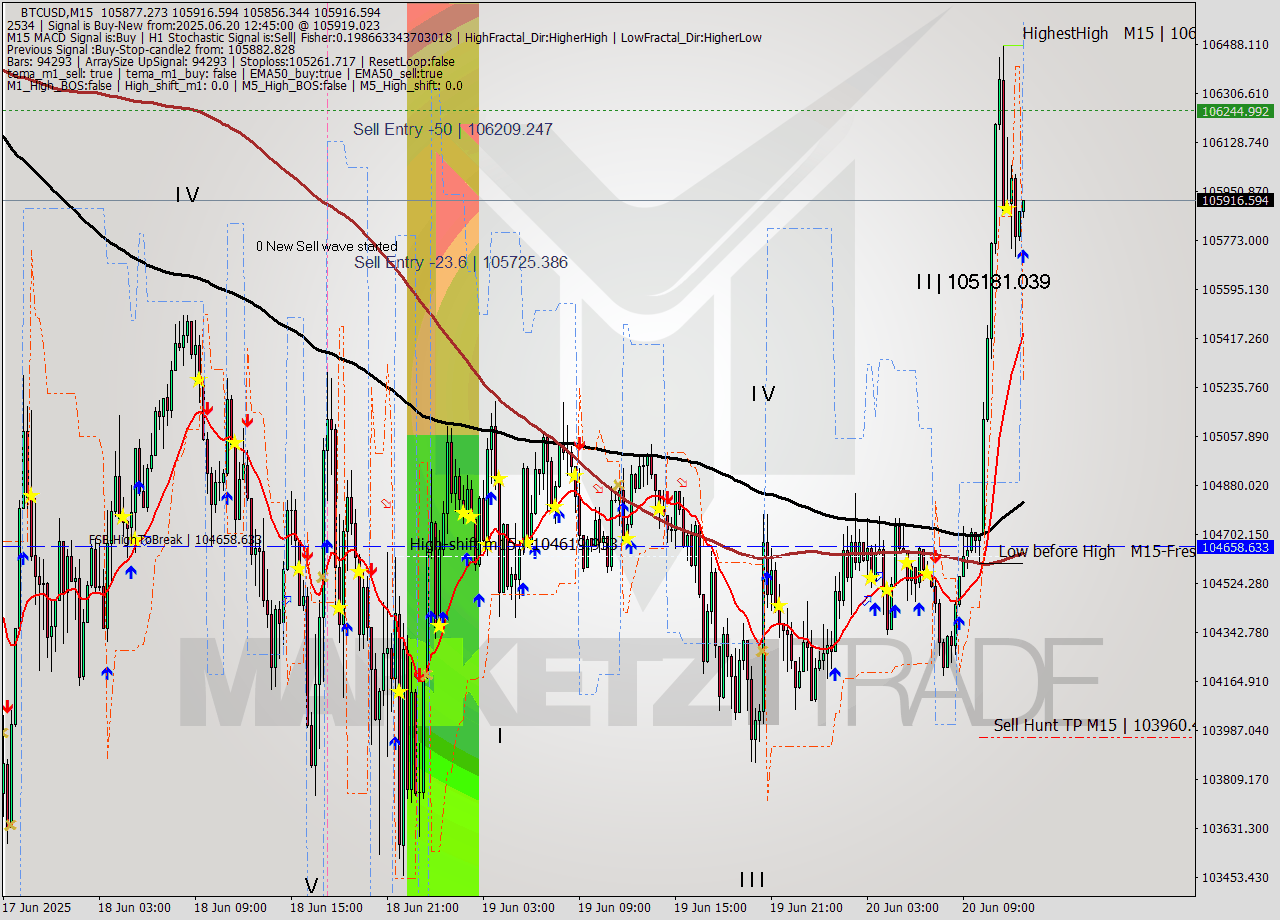BTCUSD M15 Analysis BTCUSD M15 Signal