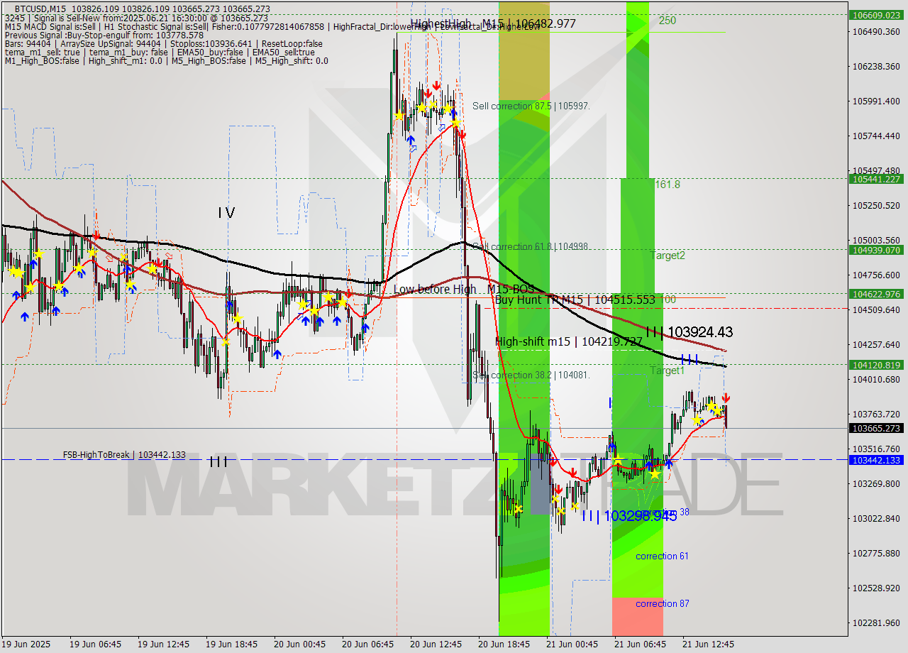 BTCUSD M15 Analysis BTCUSD M15 Signal