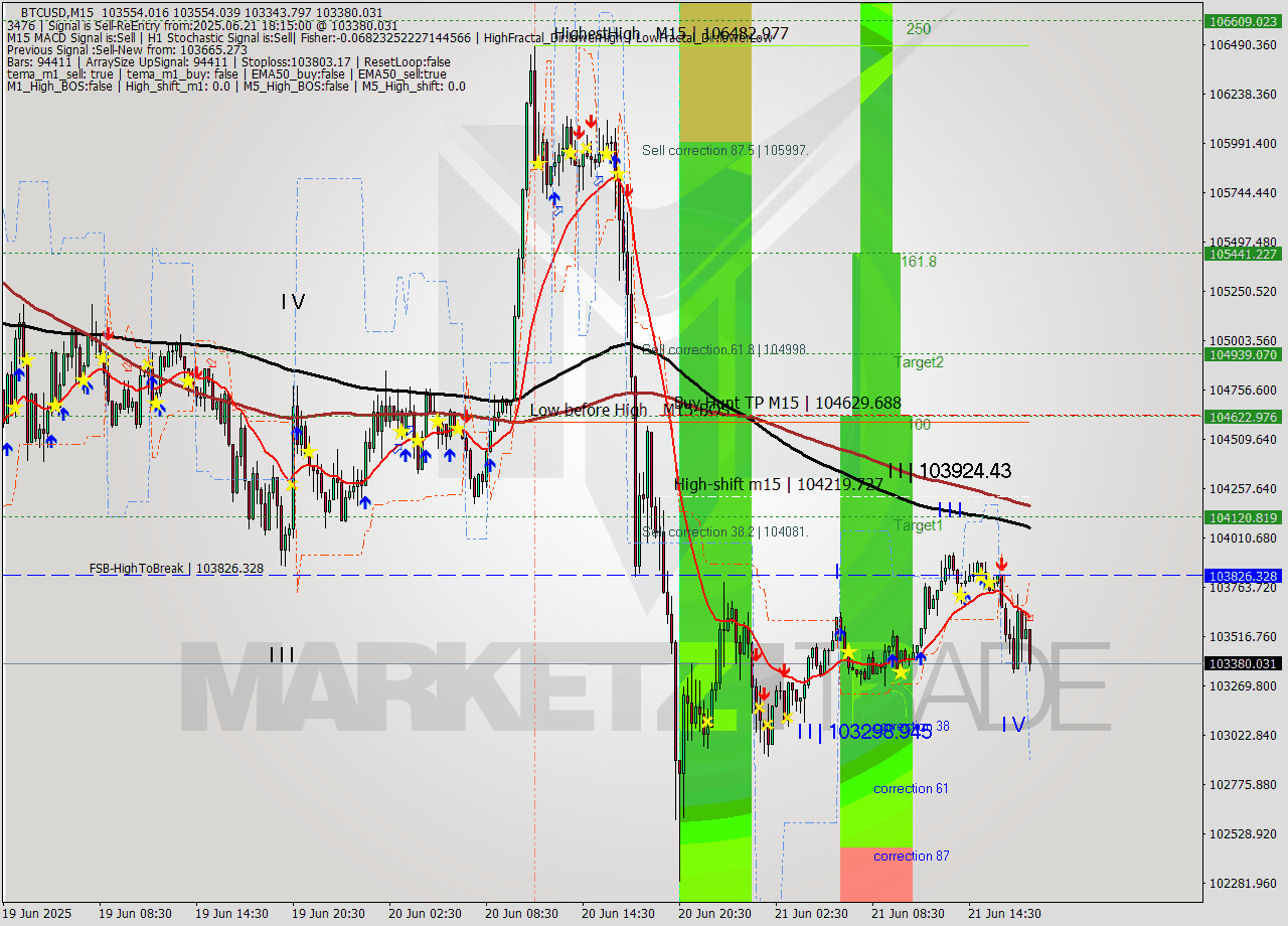 BTCUSD M15 Analysis BTCUSD M15 Signal