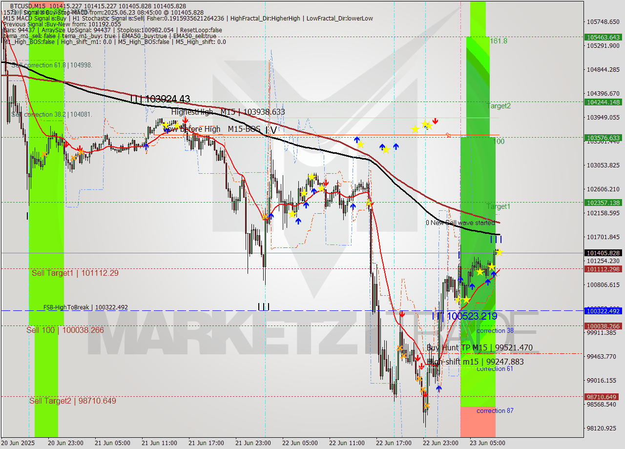 BTCUSD M15 Analysis BTCUSD M15 Signal