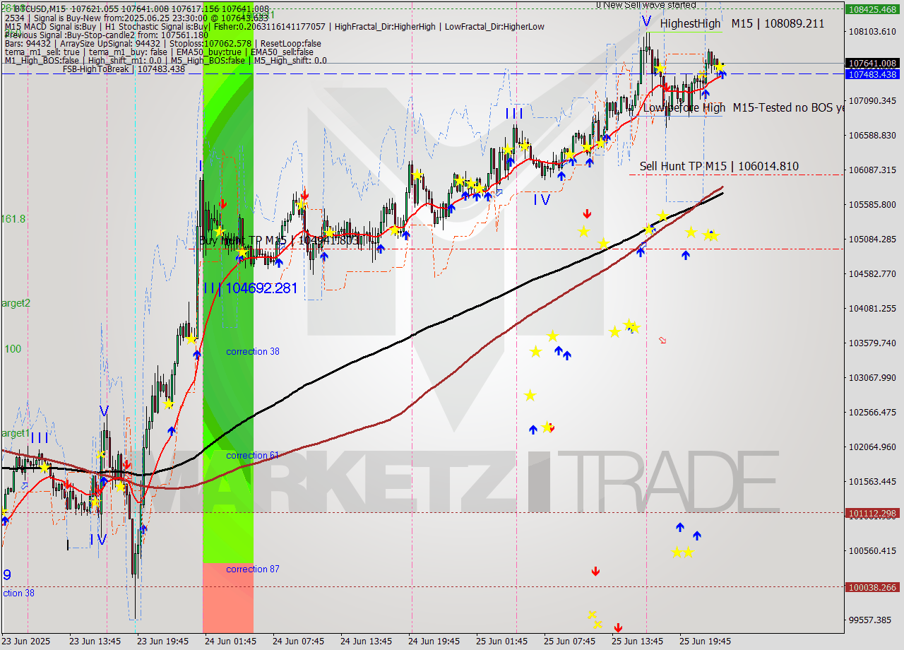 BTCUSD M15 Analysis BTCUSD M15 Signal