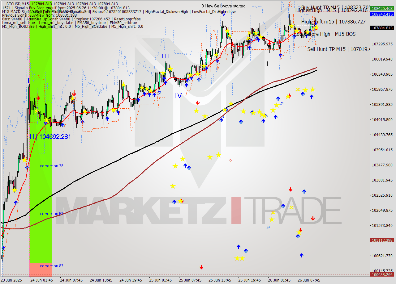 BTCUSD M15 Analysis BTCUSD M15 Signal