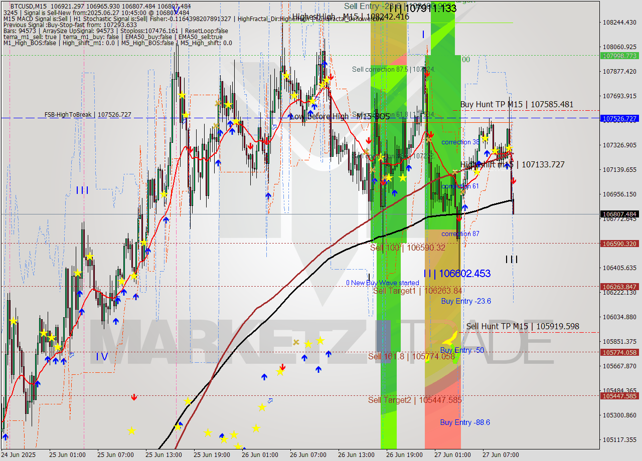 BTCUSD M15 Analysis BTCUSD M15 Signal