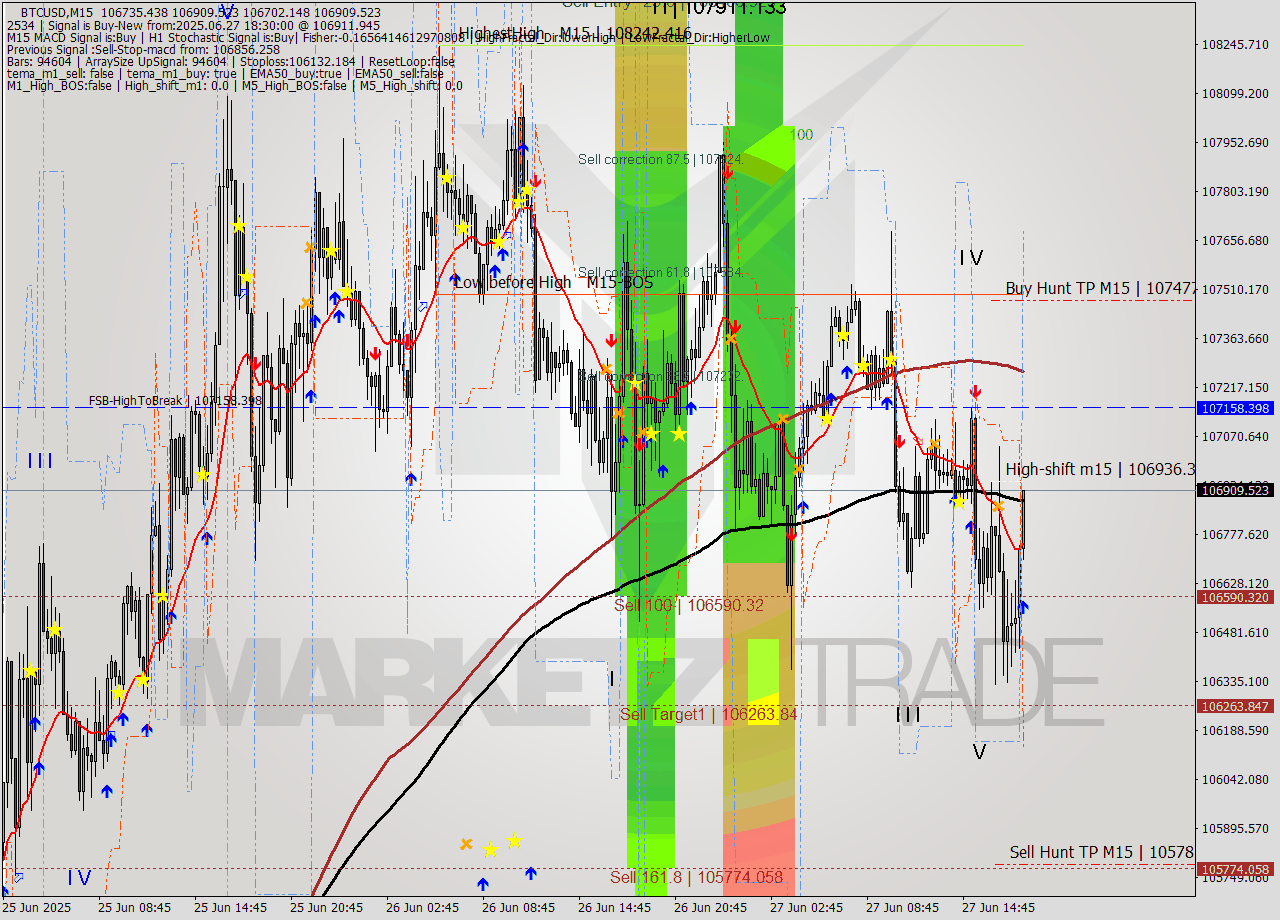 BTCUSD M15 Analysis BTCUSD M15 Signal