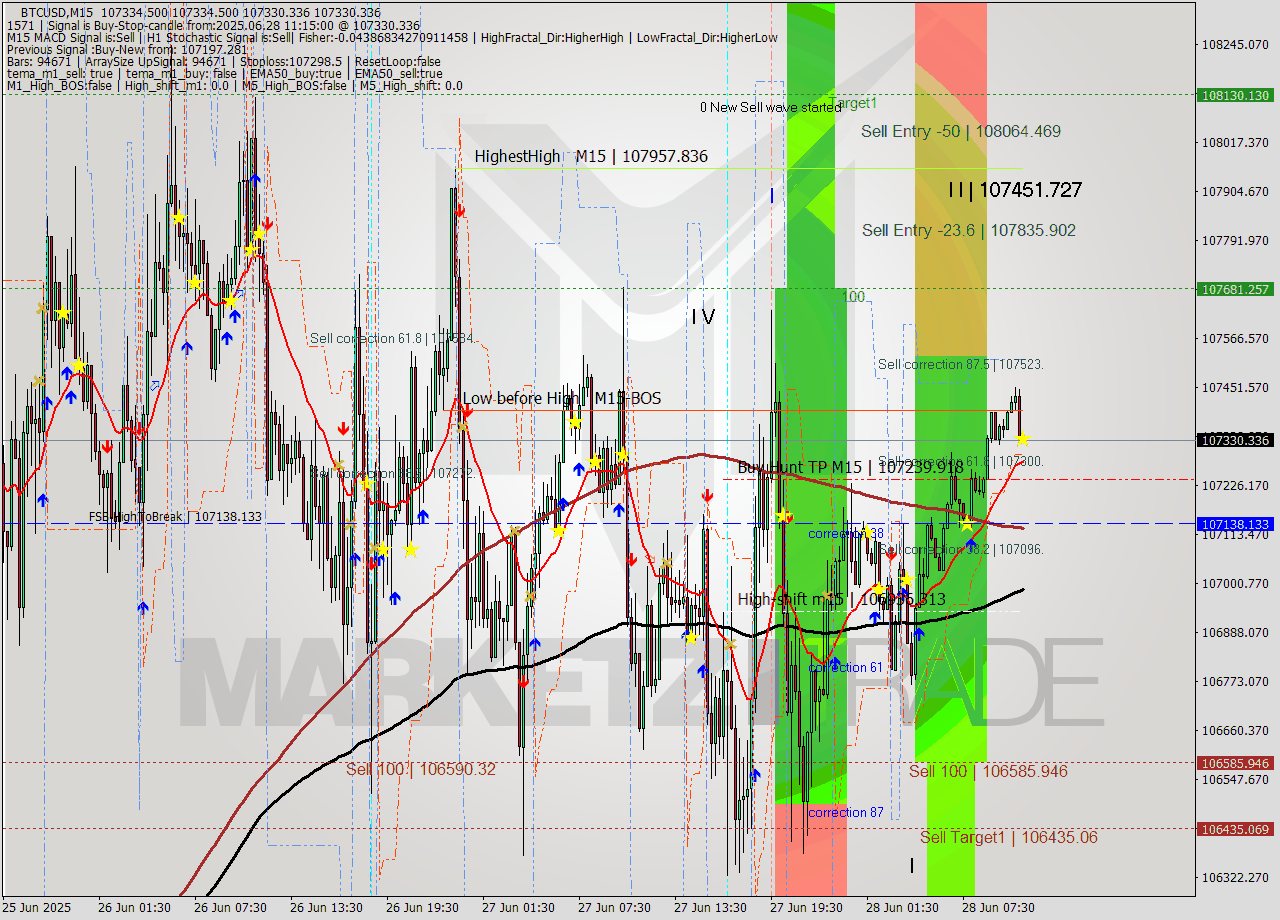 BTCUSD M15 Analysis BTCUSD M15 Signal