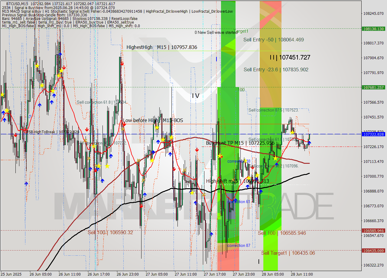 BTCUSD M15 Analysis BTCUSD M15 Signal