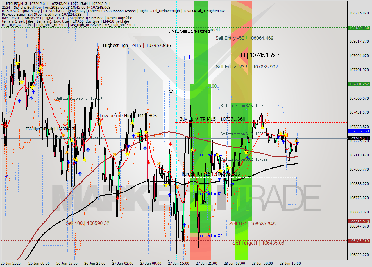 BTCUSD M15 Analysis BTCUSD M15 Signal