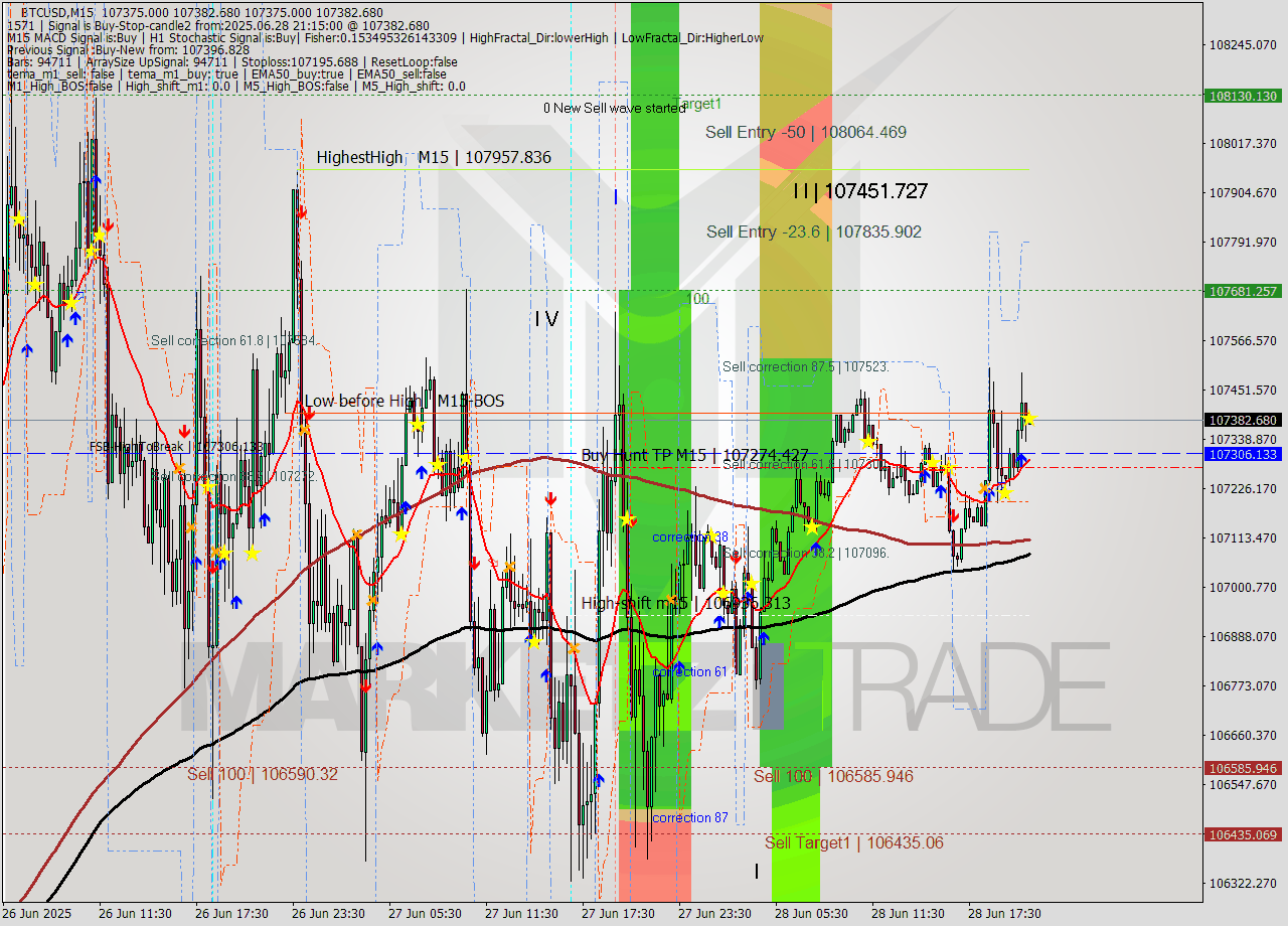 BTCUSD M15 Analysis BTCUSD M15 Signal