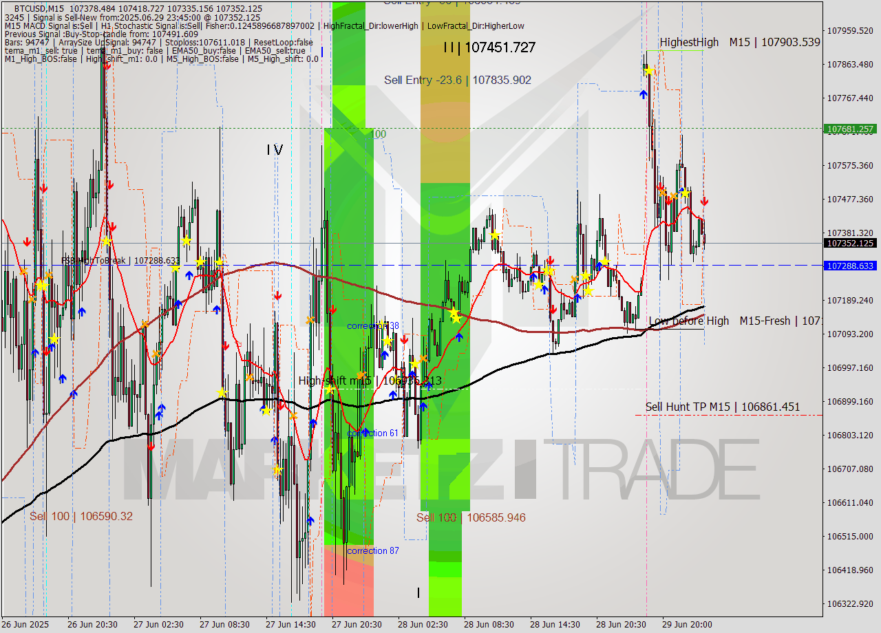 BTCUSD M15 Analysis BTCUSD M15 Signal
