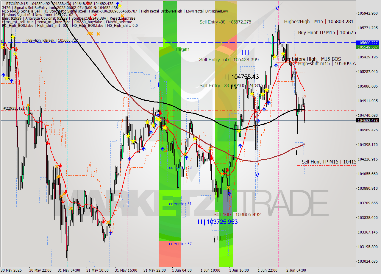 BTCUSD M15 Analysis BTCUSD M15 Signal