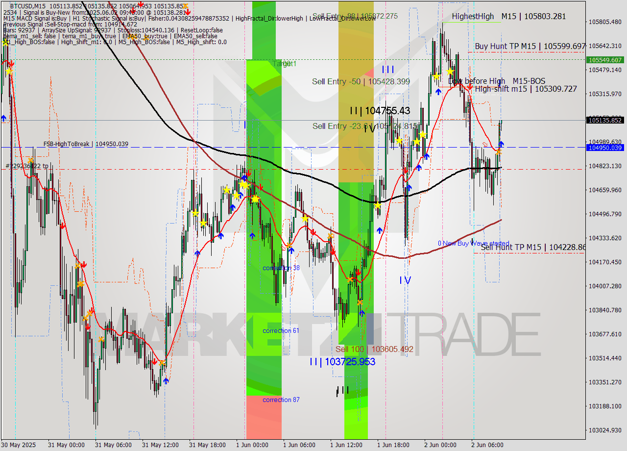 BTCUSD M15 Analysis BTCUSD M15 Signal