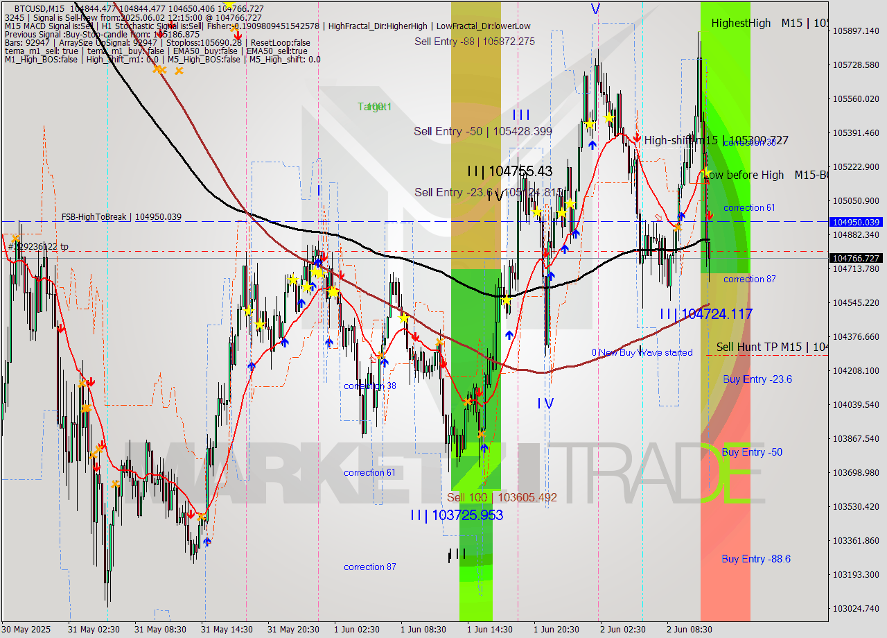 BTCUSD M15 Analysis BTCUSD M15 Signal