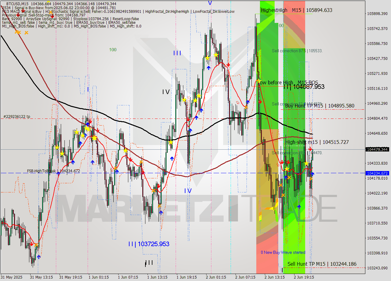 BTCUSD M15 Analysis BTCUSD M15 Signal