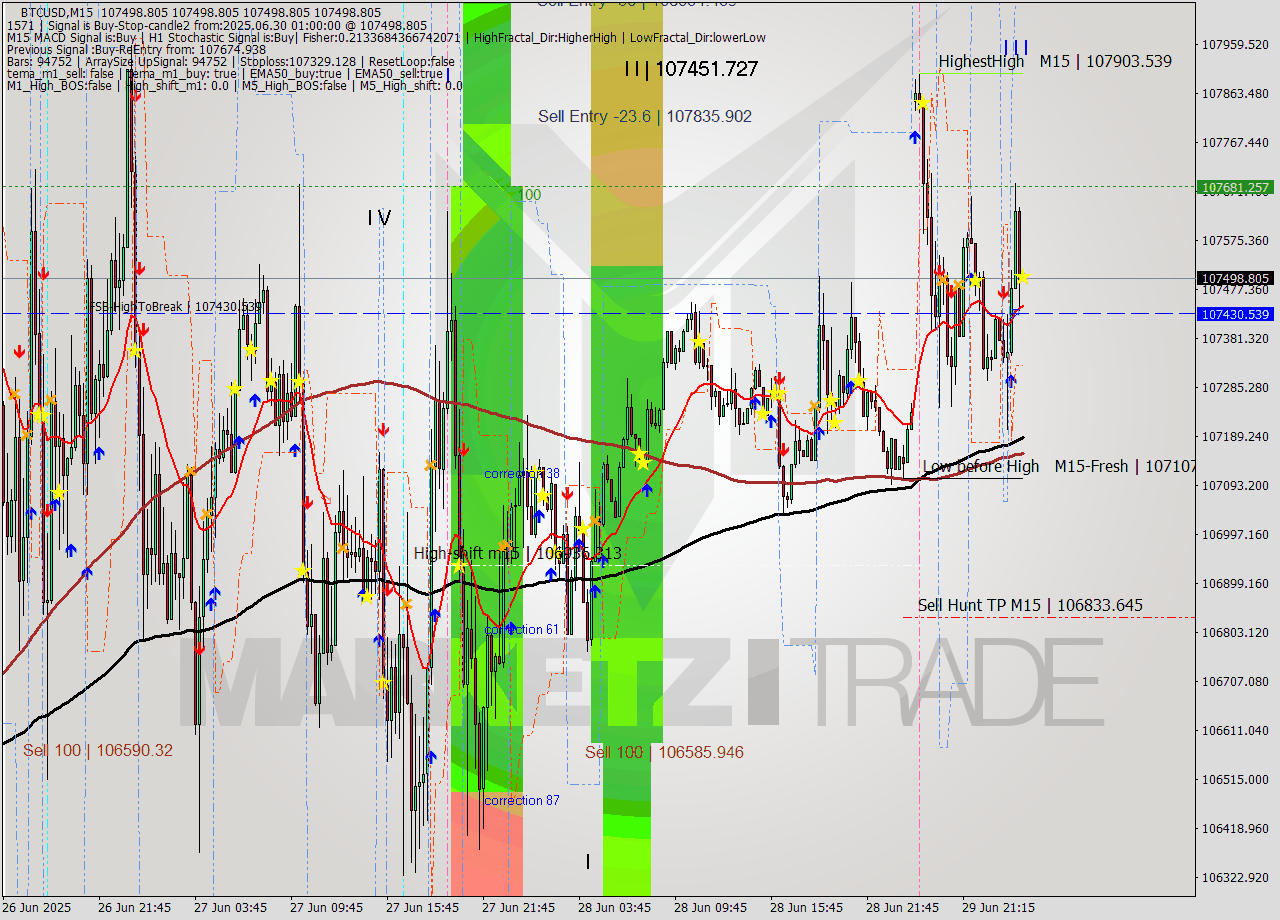 BTCUSD M15 Analysis BTCUSD M15 Signal