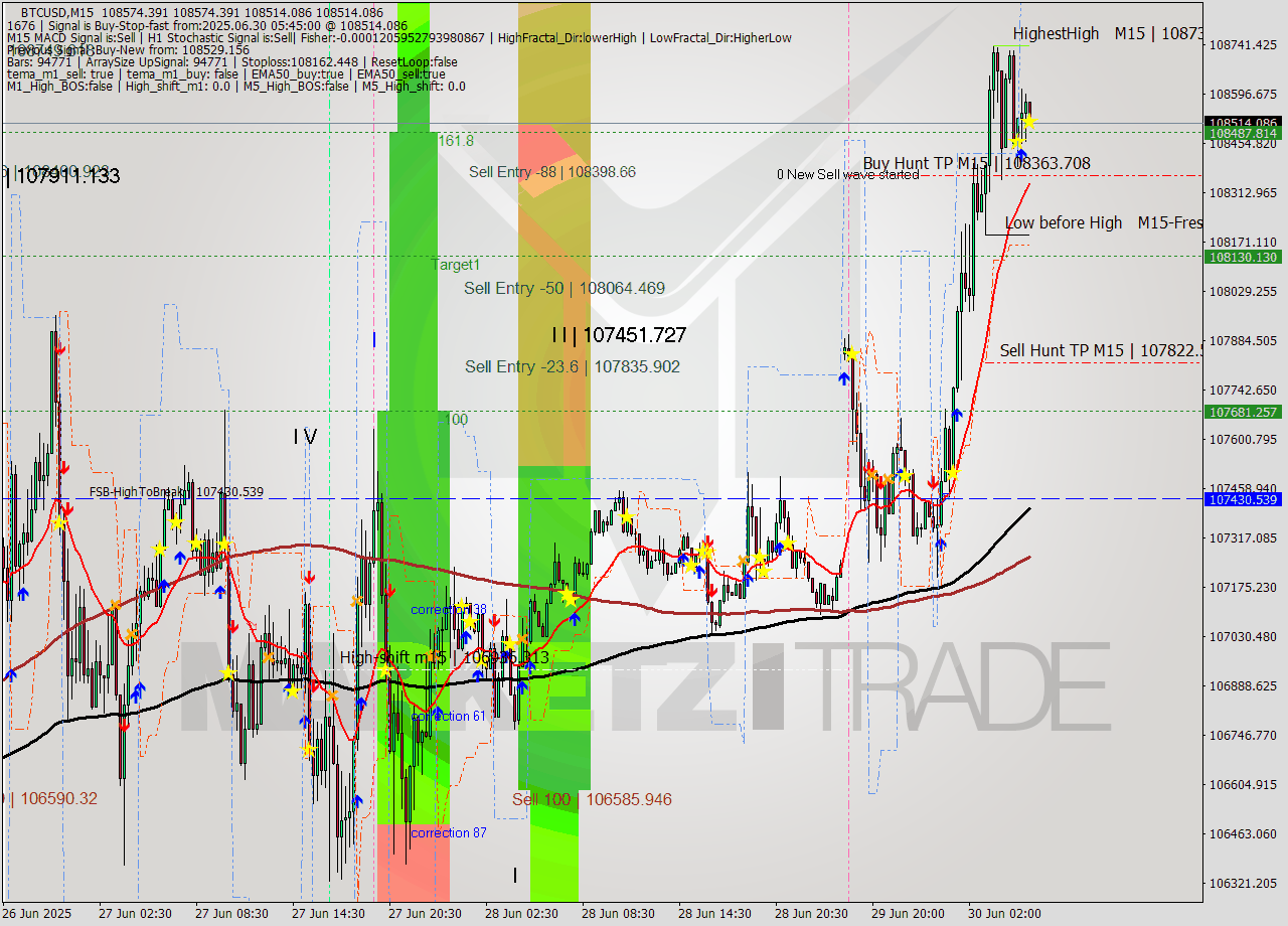 BTCUSD M15 Analysis BTCUSD M15 Signal