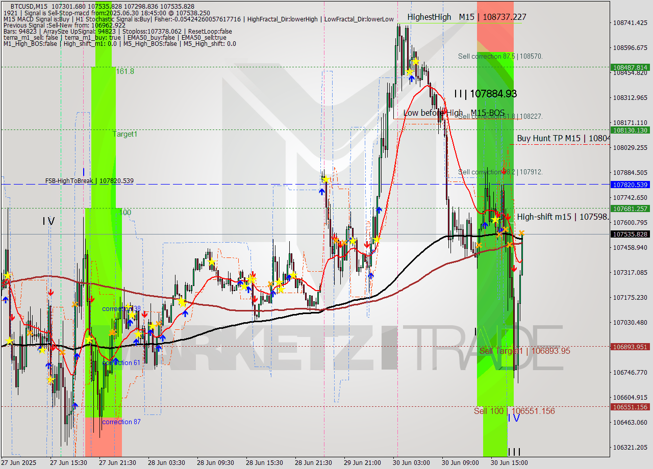 BTCUSD M15 Analysis BTCUSD M15 Signal