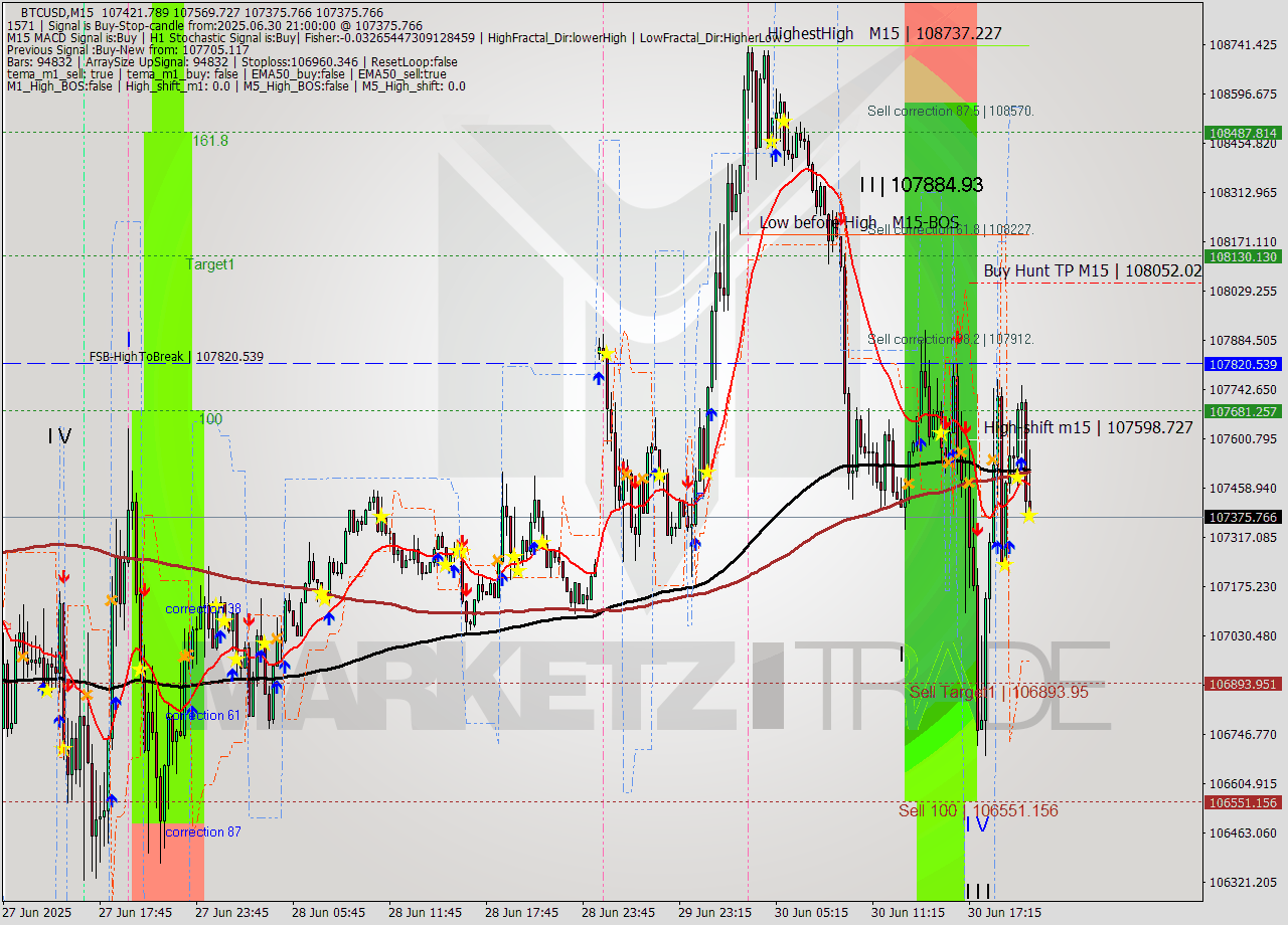 BTCUSD M15 Analysis BTCUSD M15 Signal