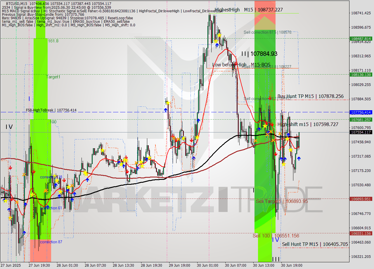 BTCUSD M15 Analysis BTCUSD M15 Signal