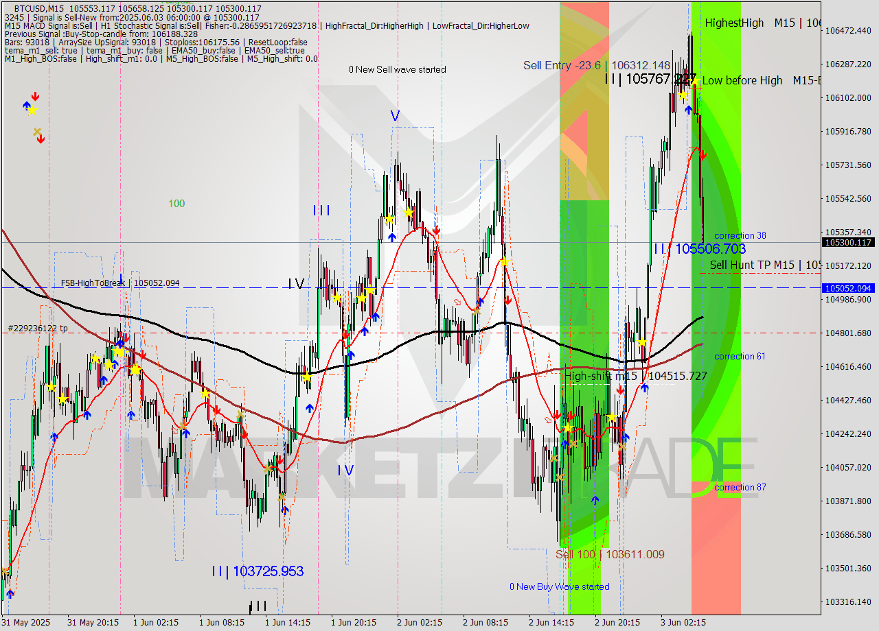 BTCUSD M15 Analysis BTCUSD M15 Signal