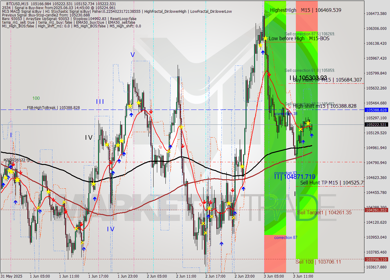 BTCUSD M15 Analysis BTCUSD M15 Signal