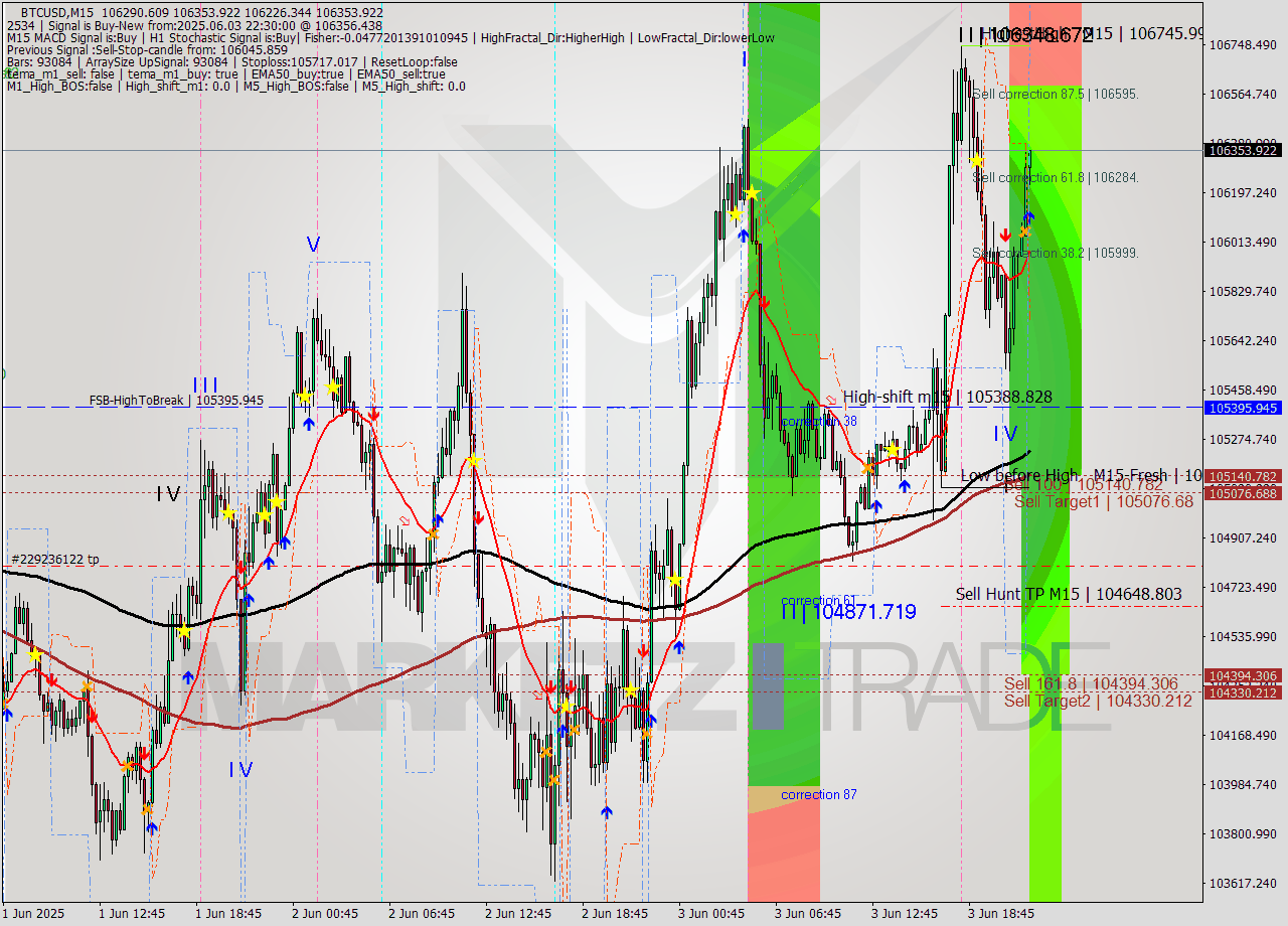 BTCUSD M15 Analysis BTCUSD M15 Signal