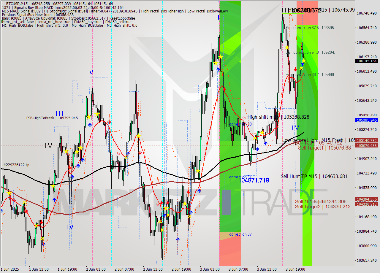 BTCUSD M15 Analysis BTCUSD M15 Signal
