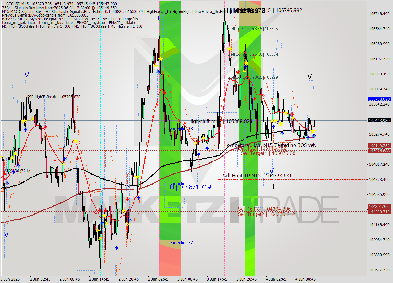 BTCUSD M15 Analysis BTCUSD M15 Signal