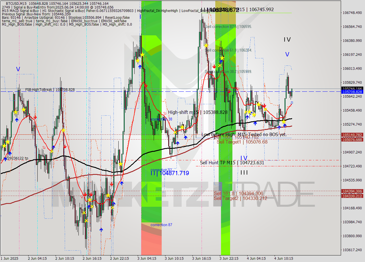 BTCUSD M15 Analysis BTCUSD M15 Signal