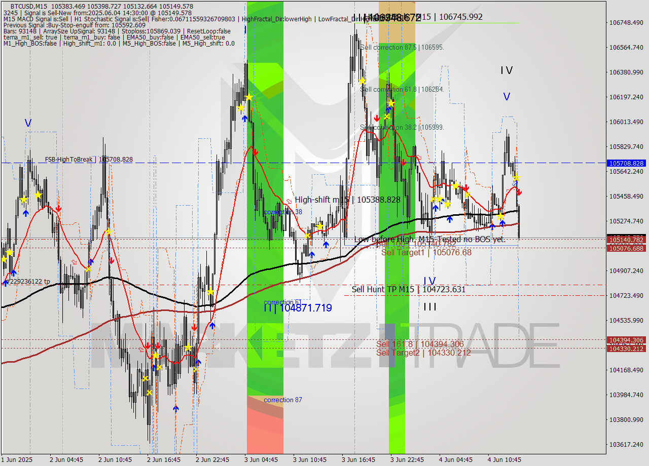BTCUSD M15 Analysis BTCUSD M15 Signal