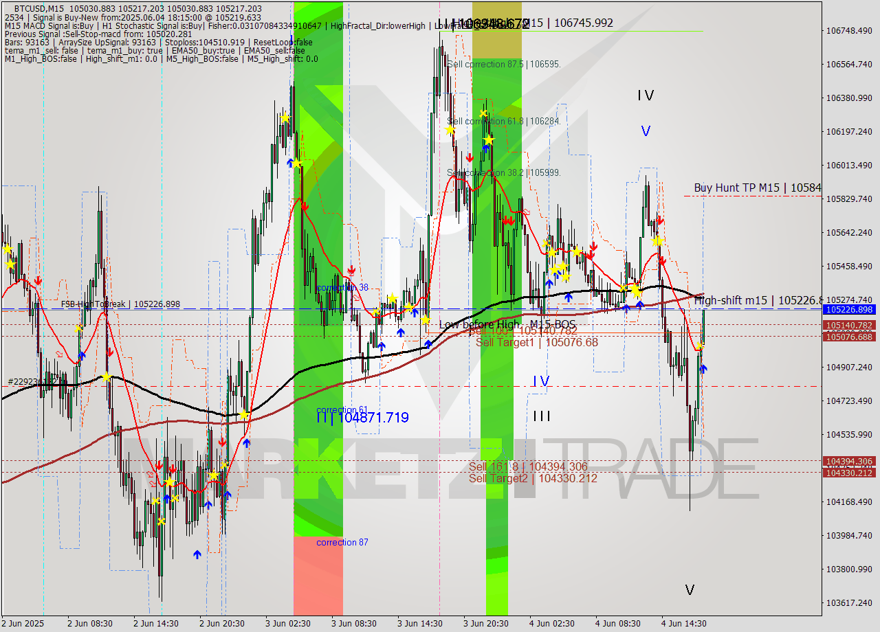 BTCUSD M15 Analysis BTCUSD M15 Signal
