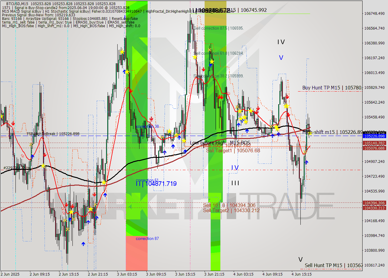 BTCUSD M15 Analysis BTCUSD M15 Signal