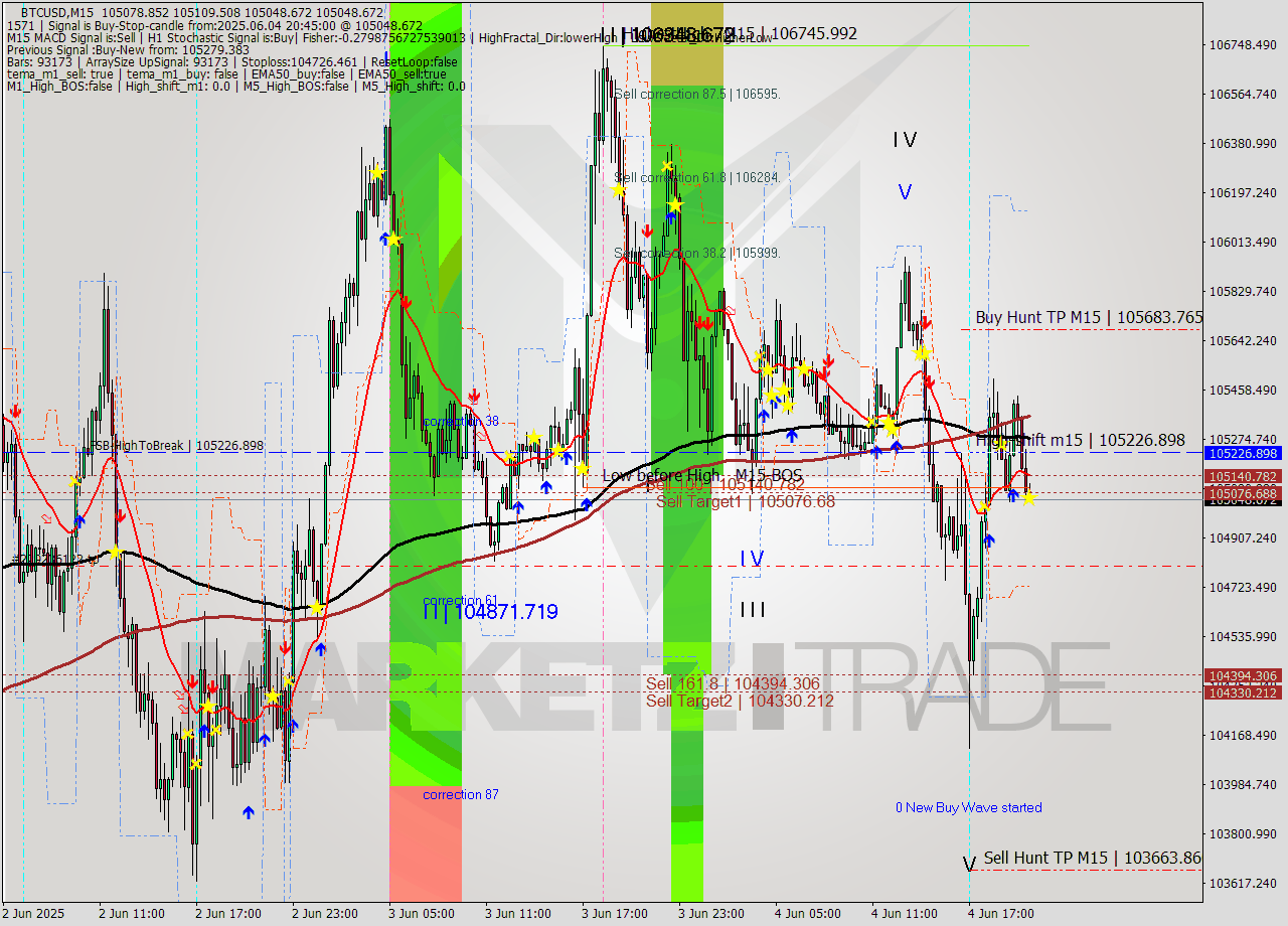 BTCUSD M15 Analysis BTCUSD M15 Signal