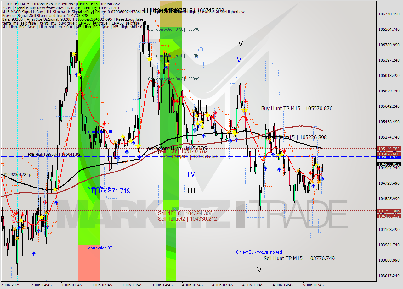 BTCUSD M15 Analysis BTCUSD M15 Signal