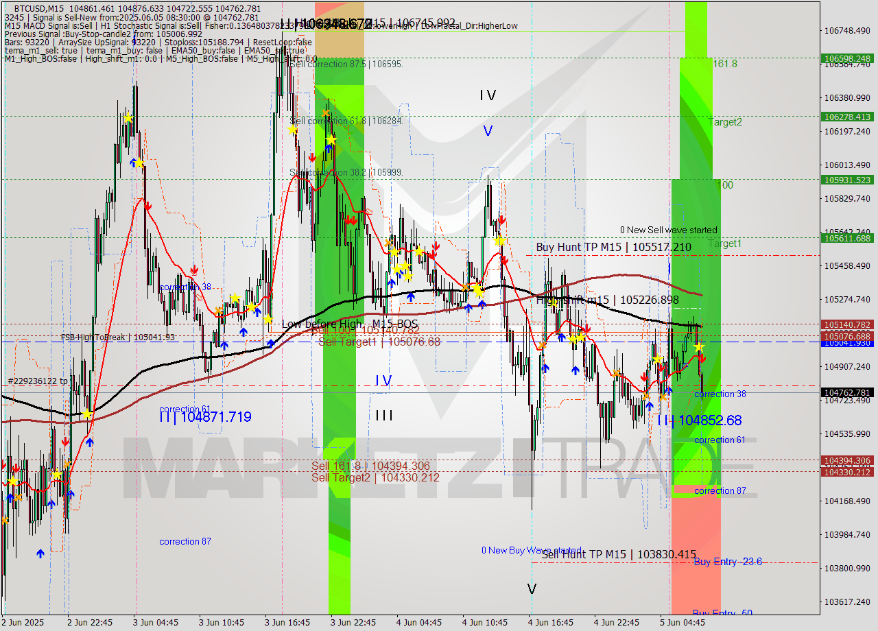 BTCUSD M15 Analysis BTCUSD M15 Signal