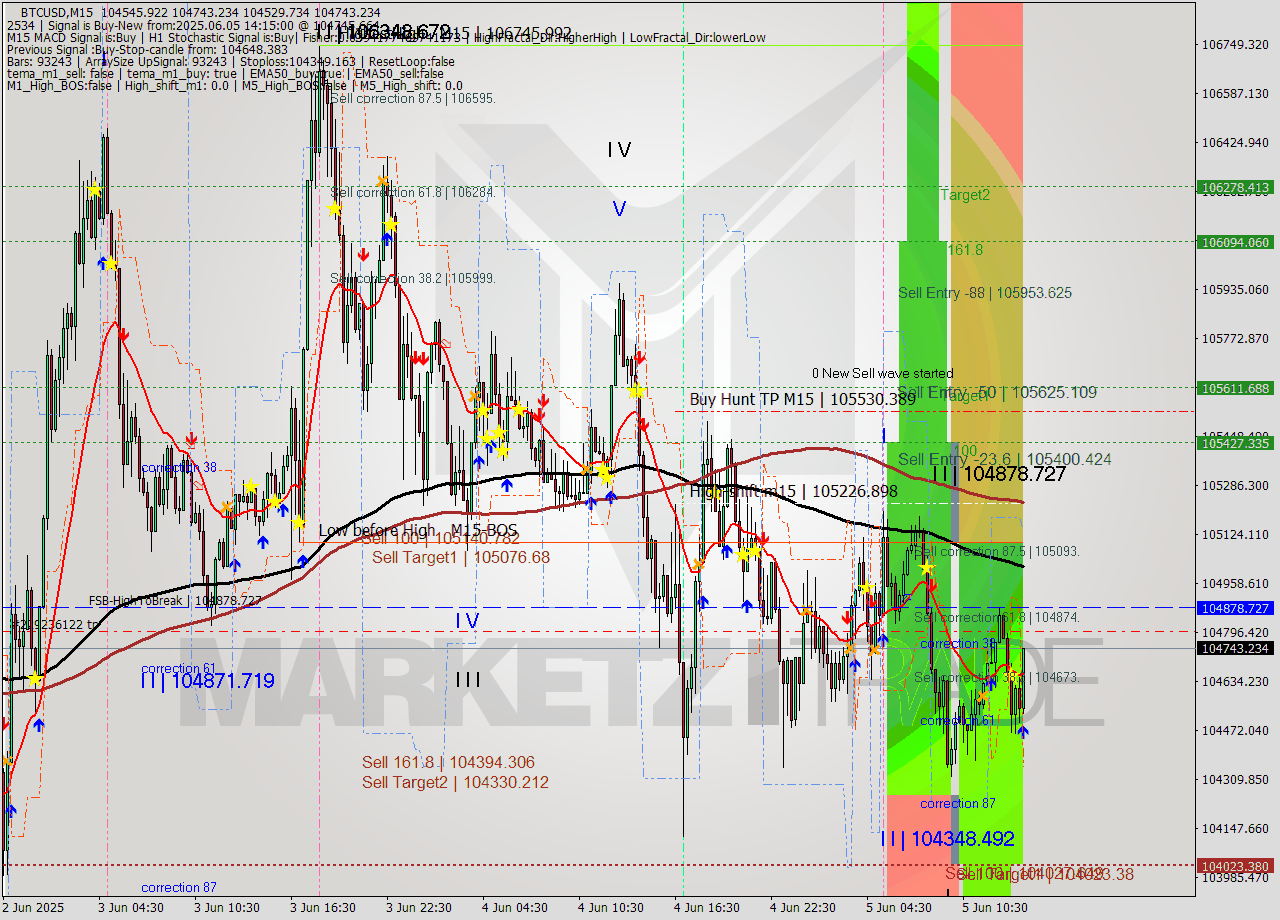 BTCUSD M15 Analysis BTCUSD M15 Signal